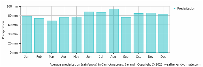 Average monthly rainfall, snow, precipitation in Carrickmacross, Ireland