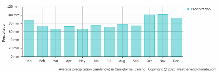 Average monthly rainfall, snow, precipitation in Carrigbyrne, Ireland