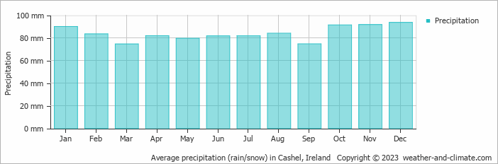 Average monthly rainfall, snow, precipitation in Cashel, Ireland