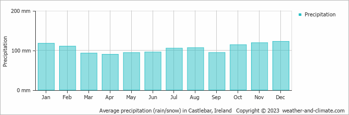 Average monthly rainfall, snow, precipitation in Castlebar, 