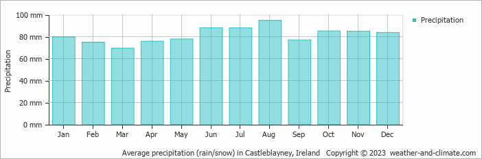 Average monthly rainfall, snow, precipitation in Castleblayney, Ireland