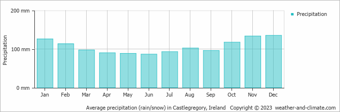 Average monthly rainfall, snow, precipitation in Castlegregory, Ireland