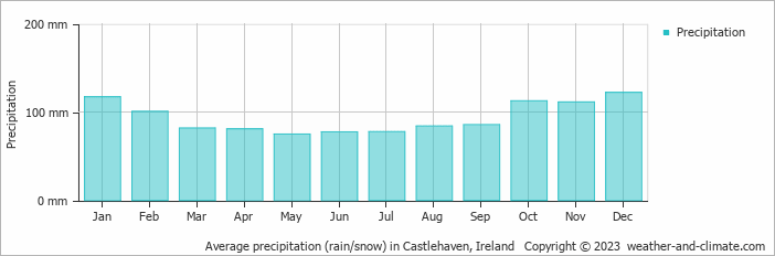 Average monthly rainfall, snow, precipitation in Castlehaven, Ireland