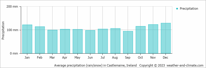 Average monthly rainfall, snow, precipitation in Castlemaine, Ireland