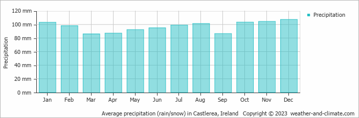 Average monthly rainfall, snow, precipitation in Castlerea, Ireland