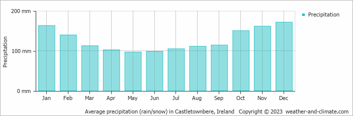 Average monthly rainfall, snow, precipitation in Castletownbere, Ireland