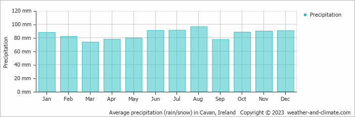 Average monthly rainfall, snow, precipitation in Cavan, Ireland