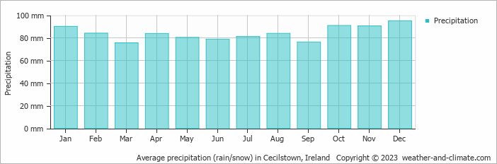 Average monthly rainfall, snow, precipitation in Cecilstown, Ireland