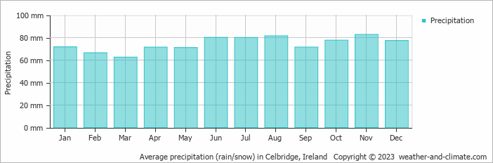 Average monthly rainfall, snow, precipitation in Celbridge, Ireland