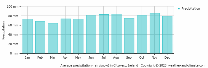 Average monthly rainfall, snow, precipitation in Citywest, Ireland