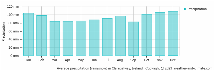 Average monthly rainfall, snow, precipitation in Claregalway, Ireland