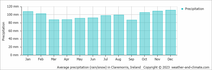 Average monthly rainfall, snow, precipitation in Claremorris, Ireland