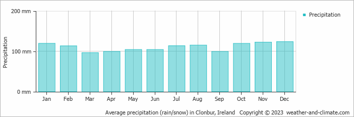 Average monthly rainfall, snow, precipitation in Clonbur, Ireland
