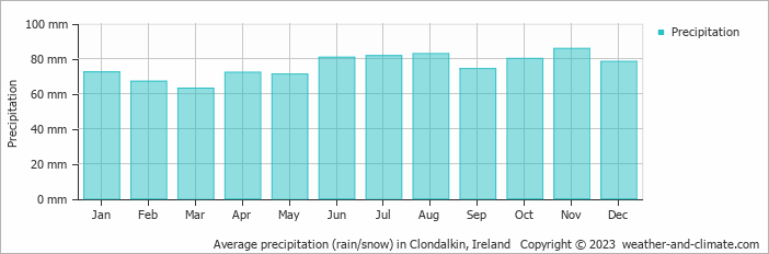 Average monthly rainfall, snow, precipitation in Clondalkin, Ireland