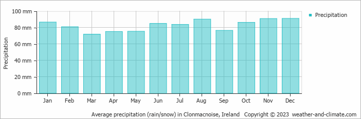 Average monthly rainfall, snow, precipitation in Clonmacnoise, Ireland