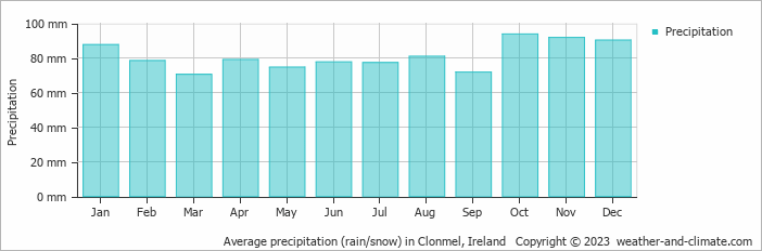 Average monthly rainfall, snow, precipitation in Clonmel, Ireland