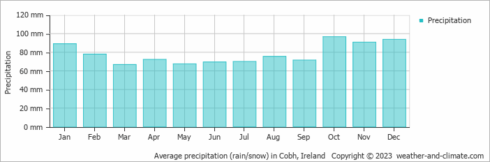 Average monthly rainfall, snow, precipitation in Cobh, Ireland