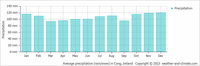 Average monthly rainfall, snow, precipitation in Cong, Ireland