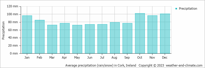 Average monthly rainfall, snow, precipitation in Cork, 