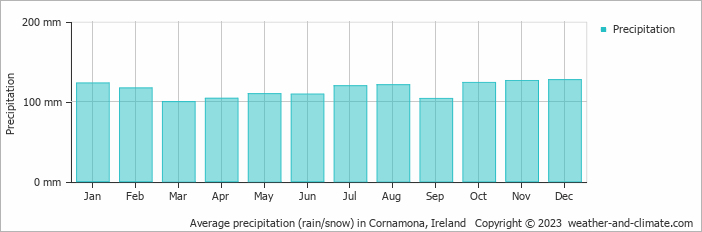 Average monthly rainfall, snow, precipitation in Cornamona, Ireland