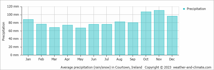 Average monthly rainfall, snow, precipitation in Courtown, Ireland