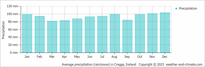 Average monthly rainfall, snow, precipitation in Creggs, Ireland