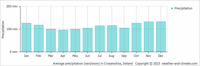 Average monthly rainfall, snow, precipitation in Crossmolina, 