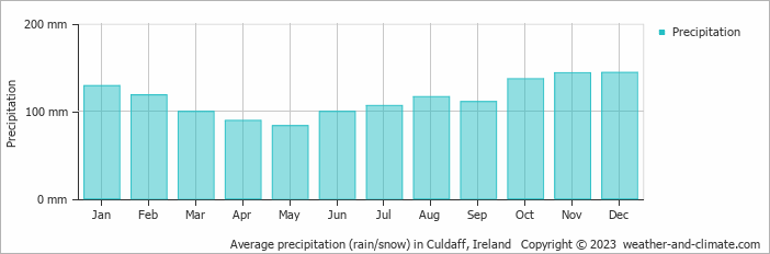 Average monthly rainfall, snow, precipitation in Culdaff, Ireland