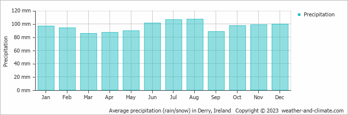 Average monthly rainfall, snow, precipitation in Derry, Ireland