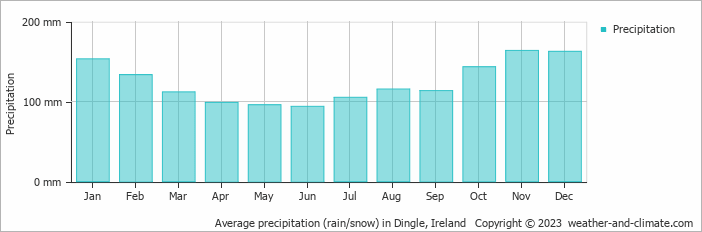 Average monthly rainfall, snow, precipitation in Dingle, 