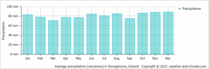 Average monthly rainfall, snow, precipitation in Donaghmore, 