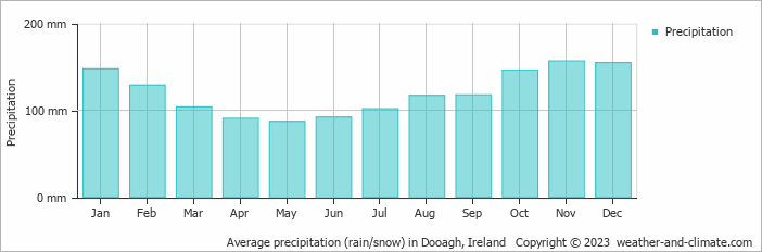 Average monthly rainfall, snow, precipitation in Dooagh, Ireland