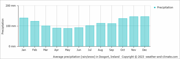 Average monthly rainfall, snow, precipitation in Doogort, Ireland