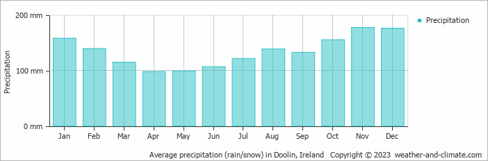 Average monthly rainfall, snow, precipitation in Doolin, 
