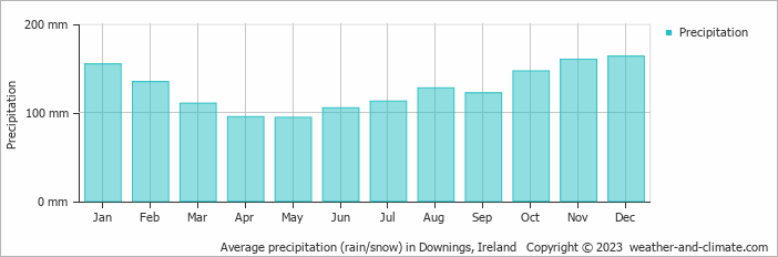 Average monthly rainfall, snow, precipitation in Downings, Ireland