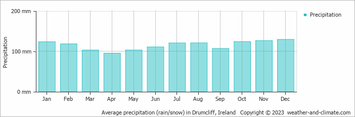 Average monthly rainfall, snow, precipitation in Drumcliff, Ireland