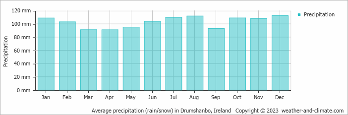 Average monthly rainfall, snow, precipitation in Drumshanbo, Ireland