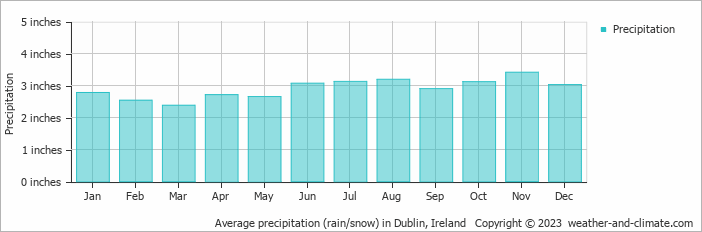 Average precipitation (rain/snow) in Dublin, Ireland   Copyright © 2022  weather-and-climate.com  
