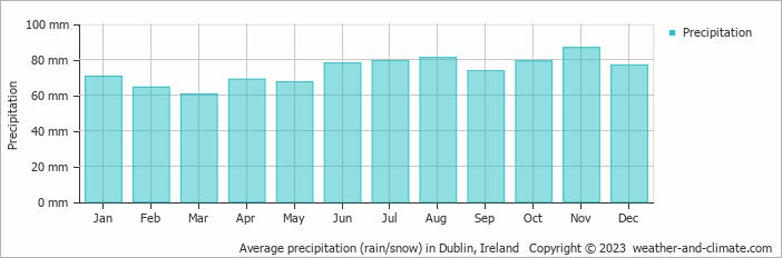 Average precipitation (rain/snow) in Dublin, Ireland   Copyright © 2022  weather-and-climate.com  