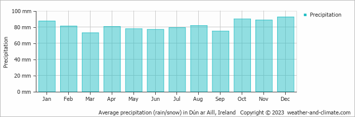 Average monthly rainfall, snow, precipitation in Dún ar Aill, Ireland