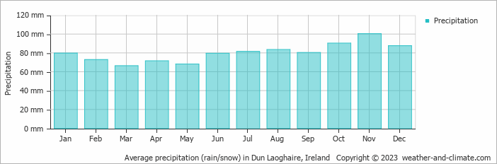 Average monthly rainfall, snow, precipitation in Dun Laoghaire, Ireland