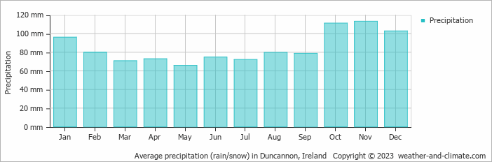 Average monthly rainfall, snow, precipitation in Duncannon, Ireland