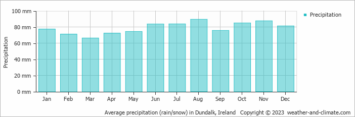Average monthly rainfall, snow, precipitation in Dundalk, 