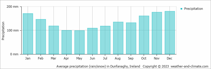 Average monthly rainfall, snow, precipitation in Dunfanaghy, Ireland