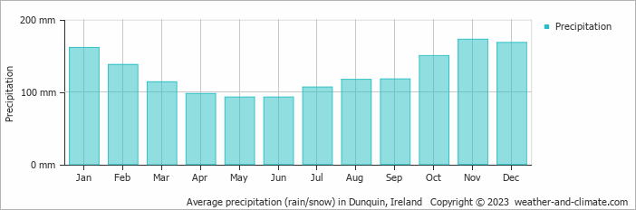 Average monthly rainfall, snow, precipitation in Dunquin, Ireland