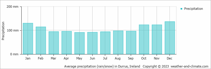 Average monthly rainfall, snow, precipitation in Durrus, Ireland