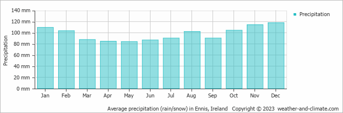 Average monthly rainfall, snow, precipitation in Ennis, Ireland