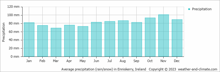Average monthly rainfall, snow, precipitation in Enniskerry, Ireland