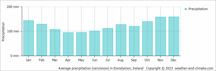Average monthly rainfall, snow, precipitation in Ennistymon, Ireland
