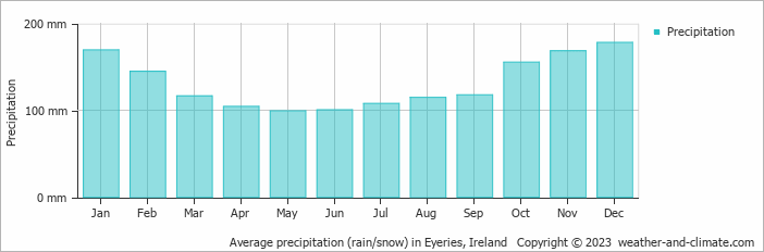 Average monthly rainfall, snow, precipitation in Eyeries, Ireland